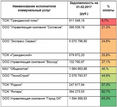 Опубликован список УК Рубцовска, которые являются злостными неплательщиками за поставленные тепло и горячую воду