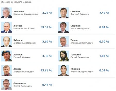 Мэром Новосибирска по предварительным данным избран Коммунист