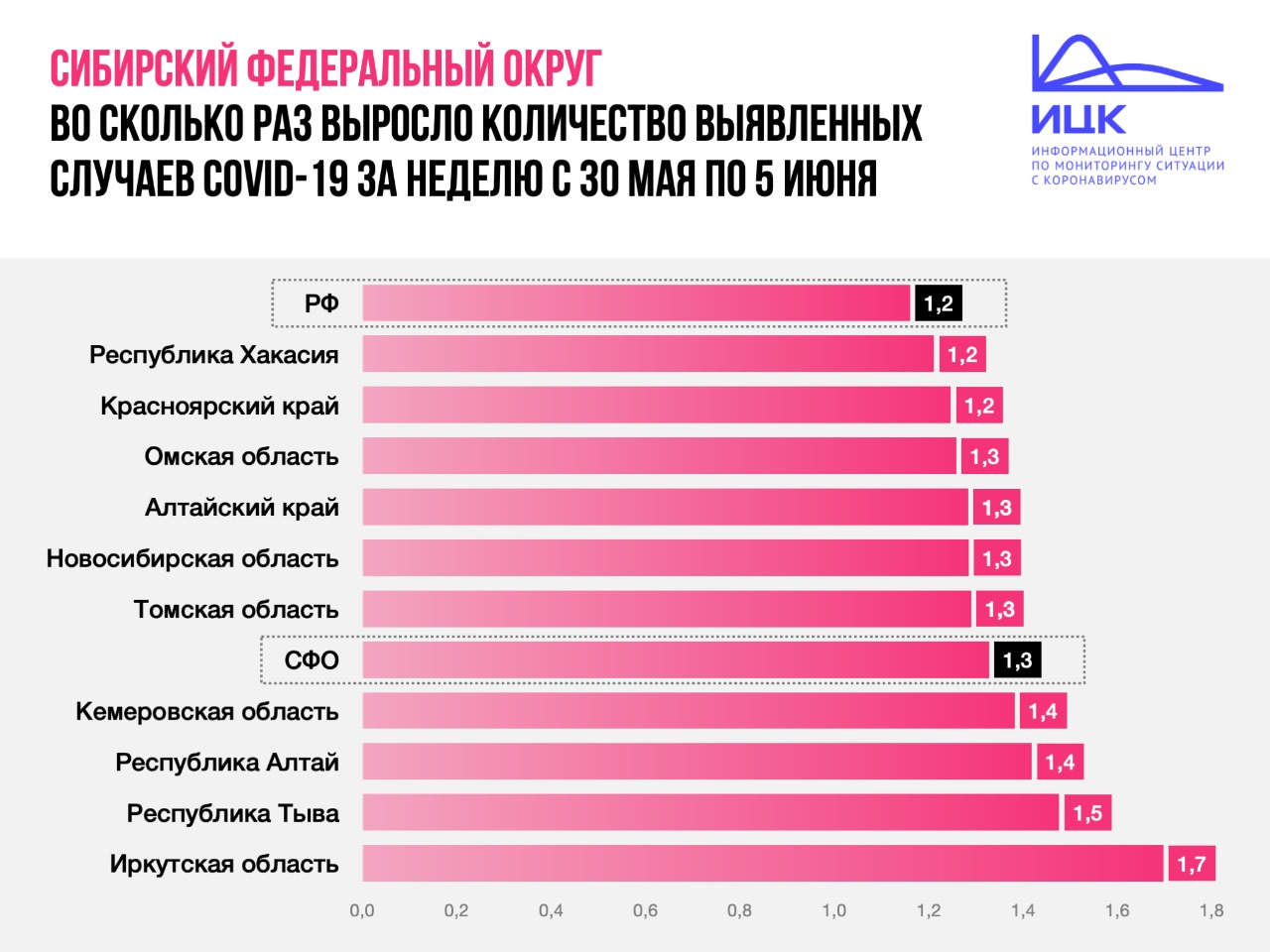 Алтайский край вошел в пятерку регионов СФО с самым низким приростом случаев коронавируса за неделю