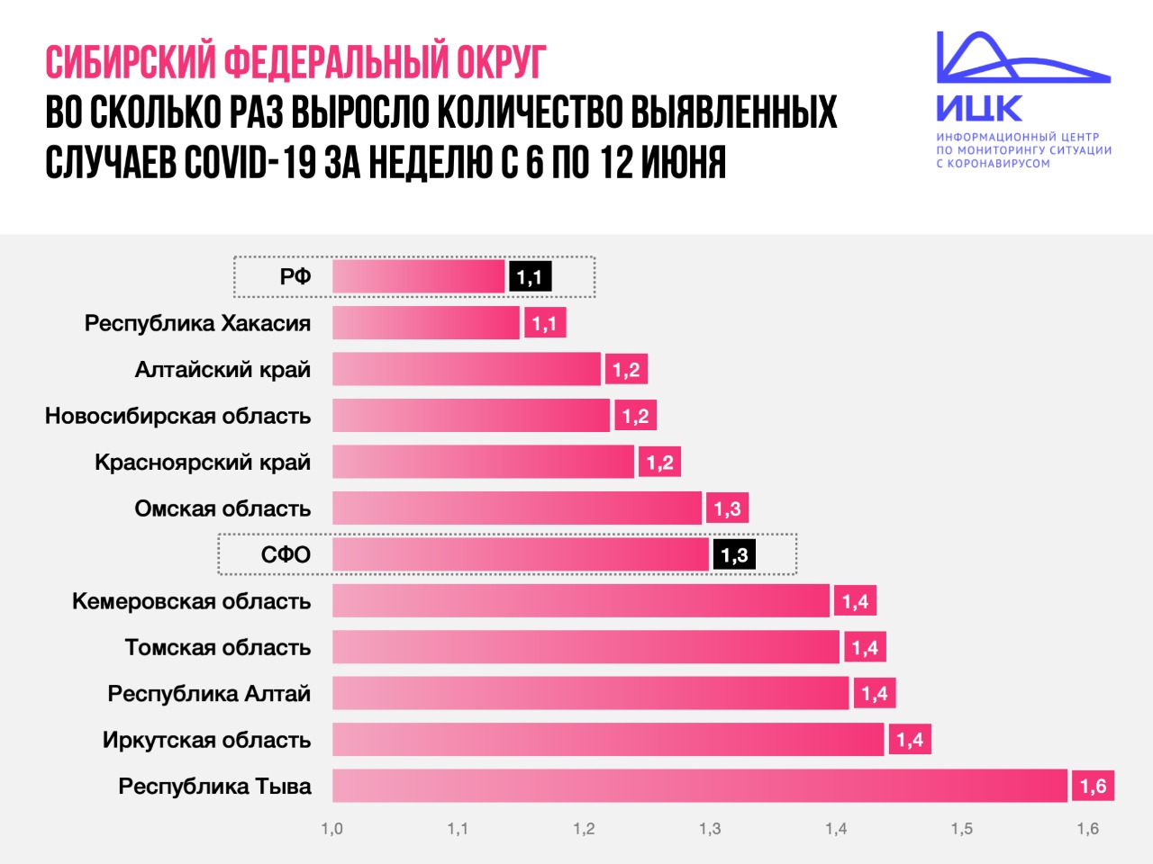 ​Количество случаев коронавируса в Алтайском крае выросло в 1,2 раза за неделю. Это медленнее, чем в среднем по Сибири