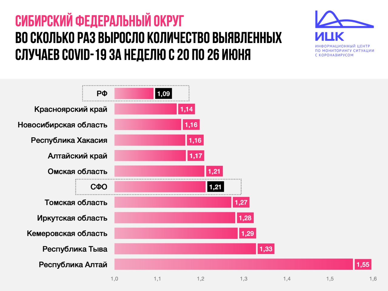 В Алтайском крае недельный показатель COVID-19 вновь оказался выше общероссийского