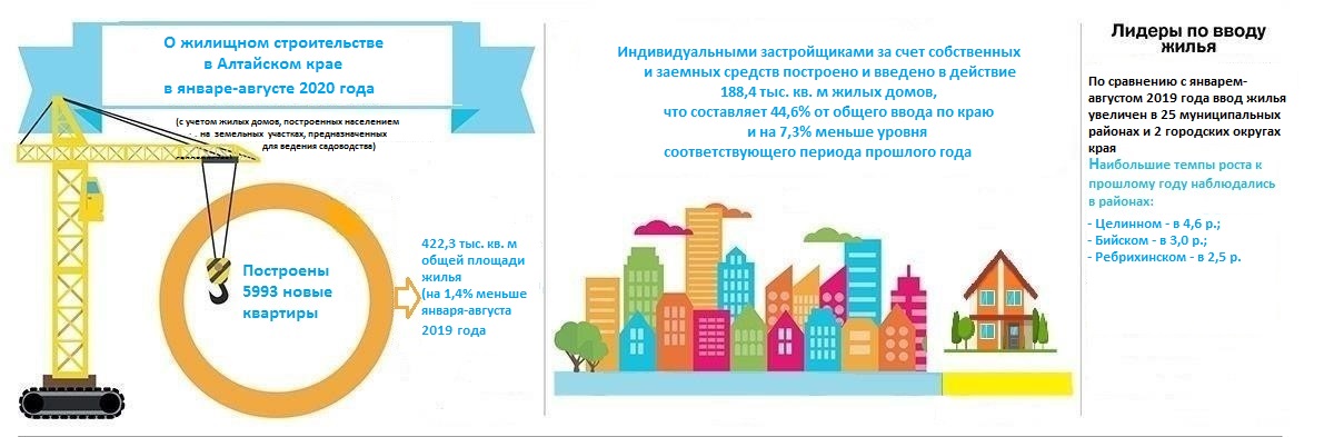 Жилищное строительство в Алтайском крае в январе-августе 2020 года